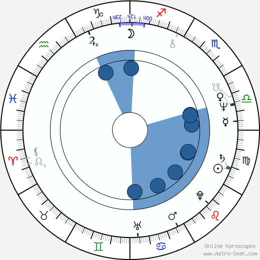 Luminița Gheorghiu wikipedia, horoscope, astrology, instagram