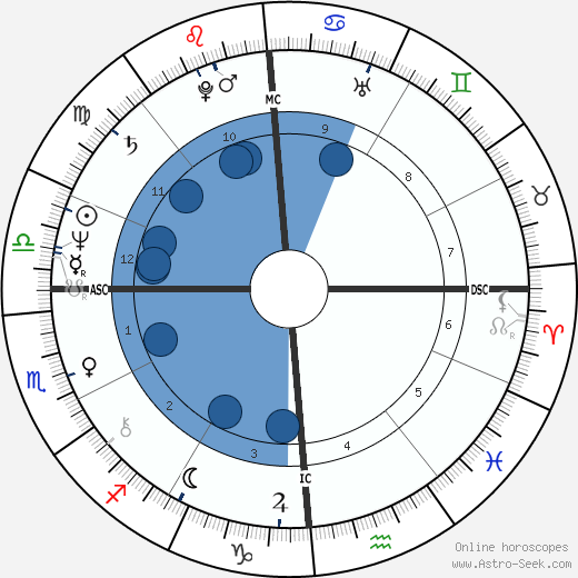 Philip Chard wikipedia, horoscope, astrology, instagram