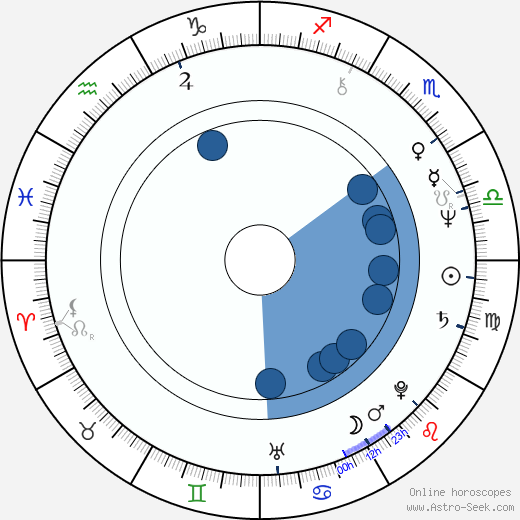 Richard Harding Gardner Oroscopo, astrologia, Segno, zodiac, Data di nascita, instagram