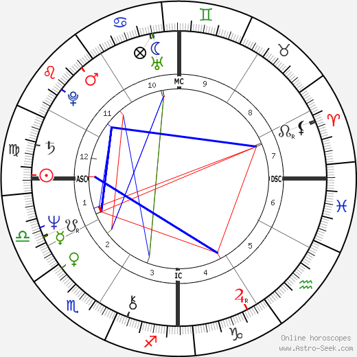 Birth chart of Rique Pottenger - Astrology horoscope