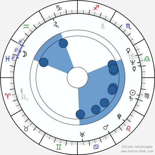 Birth chart of Tommy Lee Wallace - Astrology horoscope