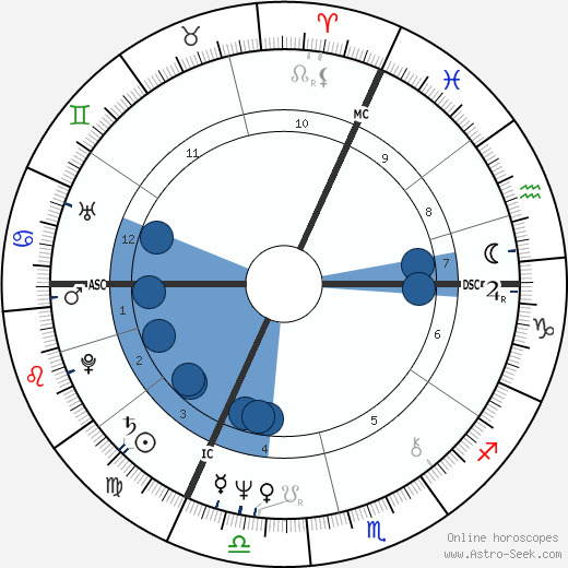 Yann Queffélec horoscope, astrology, sign, zodiac, date of birth, instagram