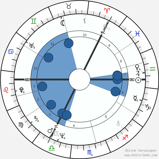 Alex Norton wikipedia, horoscope, astrology, instagram