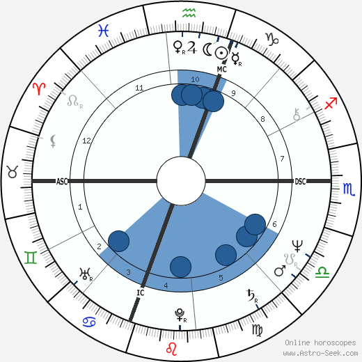 Bill Sharp wikipedia, horoscope, astrology, instagram