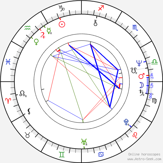 David Johansen birth chart, David Johansen astro natal horoscope, astrology