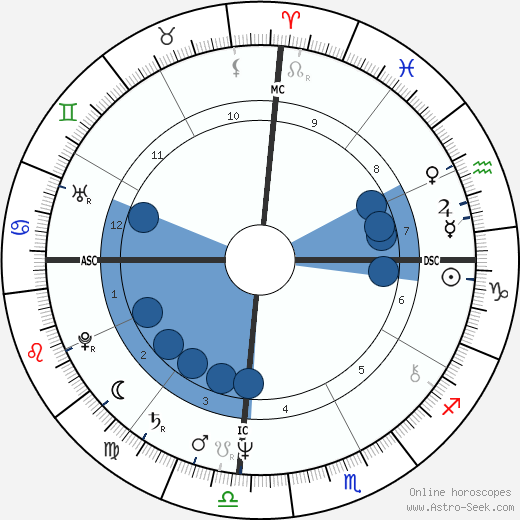 Erin Gray Oroscopo, astrologia, Segno, zodiac, Data di nascita, instagram