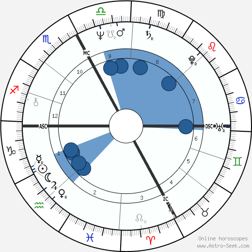 Gilles Villeneuve Oroscopo, astrologia, Segno, zodiac, Data di nascita, instagram