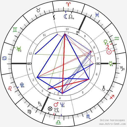 Jean-Yves Leloup birth chart, Jean-Yves Leloup astro natal horoscope, astrology