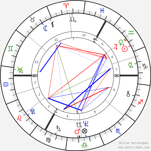 Jörg Haider birth chart, Jörg Haider astro natal horoscope, astrology