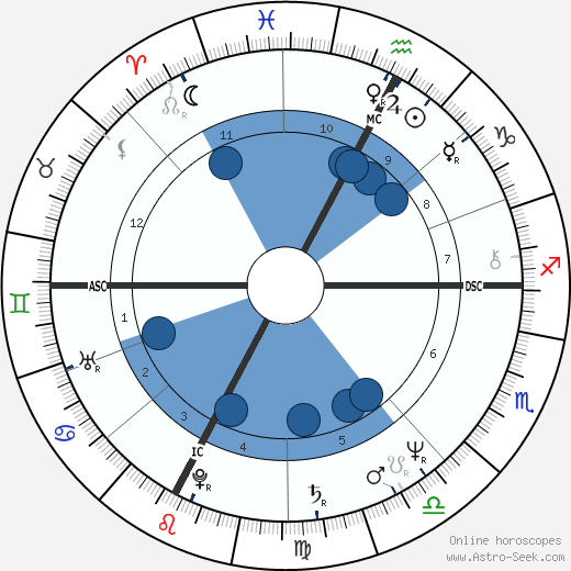 Richard Dean Anderson wikipedia, biography, birth chart, instagram Richard Dean Anderson wikipedia, horoscope, astrology, instagram