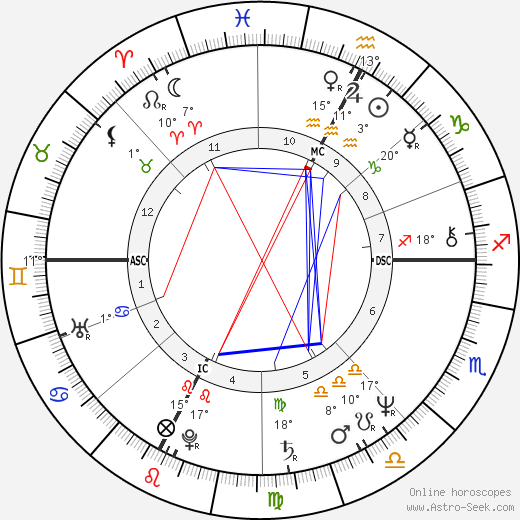Richard Dean Anderson birth chart, biography, wikipedia 2024, 2025