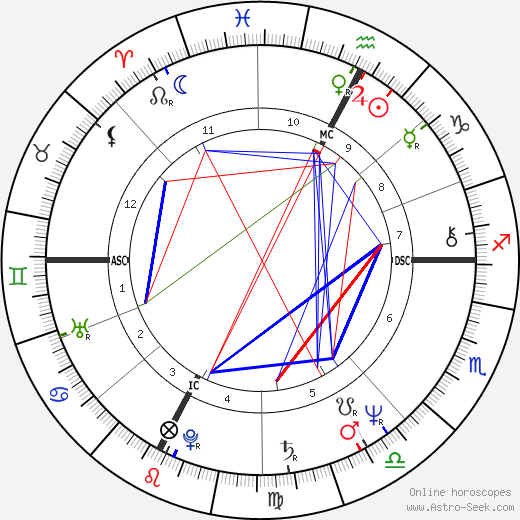 Richard Dean Anderson birth chart, Richard Dean Anderson astro natal horoscope, astrology