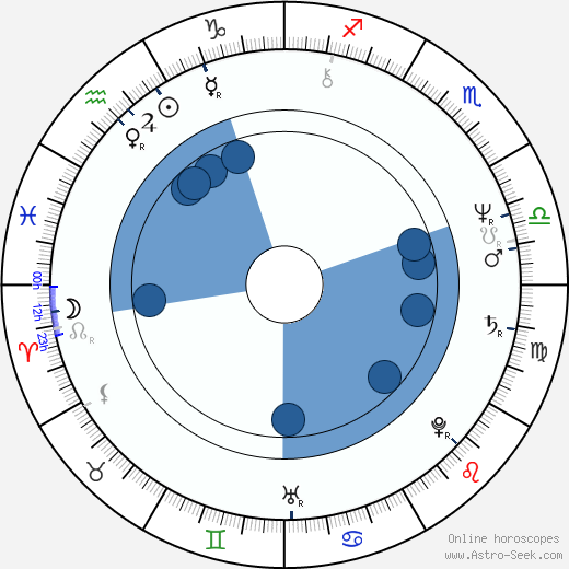 Richard Gilliland horoscope, astrology, sign, zodiac, date of birth, instagram