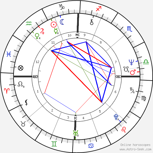 Richard Watkins birth chart, Richard Watkins astro natal horoscope, astrology