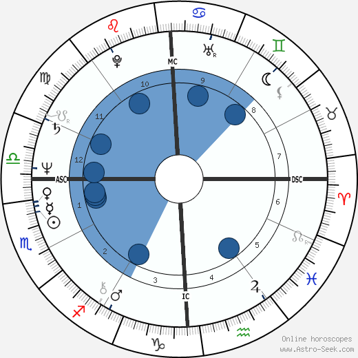 Abdullah Gul wikipedia, horoscope, astrology, instagram