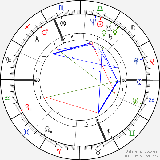 David Conn birth chart, David Conn astro natal horoscope, astrology