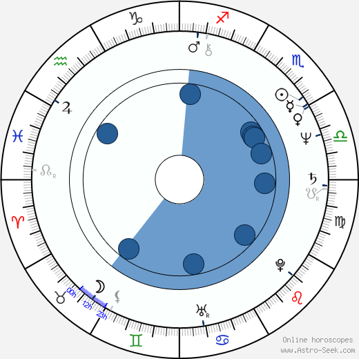 James L. Conway wikipedia, horoscope, astrology, instagram