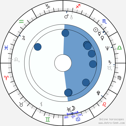 John Candy wikipedia, horoscope, astrology, instagram