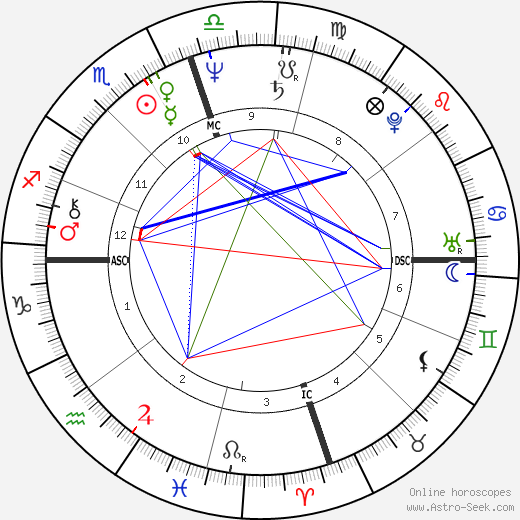 Kimball Austin Gage birth chart, Kimball Austin Gage astro natal horoscope, astrology