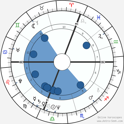 Marco Tullio Giordana wikipedia, horoscope, astrology, instagram