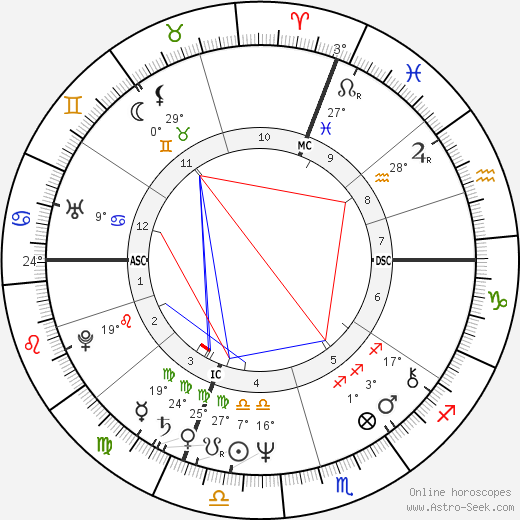 Marco Tullio Giordana birth chart, biography, wikipedia 2024, 2025