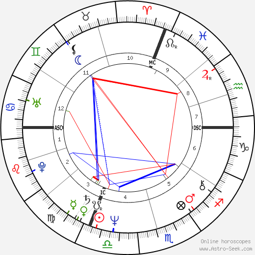 Marco Tullio Giordana birth chart, Marco Tullio Giordana astro natal horoscope, astrology