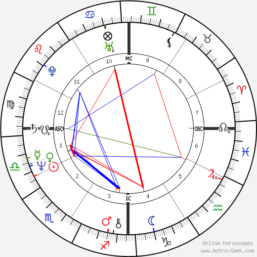 Philippe Barbarin birth chart, Philippe Barbarin astro natal horoscope, astrology