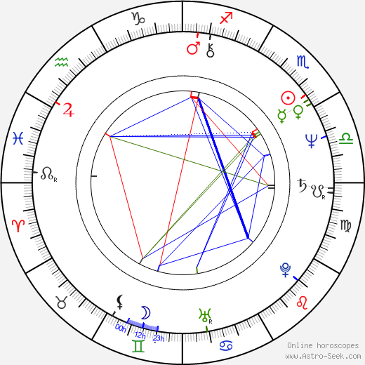 Raffaele Lombardo birth chart, Raffaele Lombardo astro natal horoscope, astrology