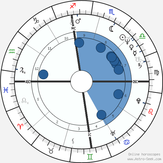 Susan Anton wikipedia, horoscope, astrology, instagram