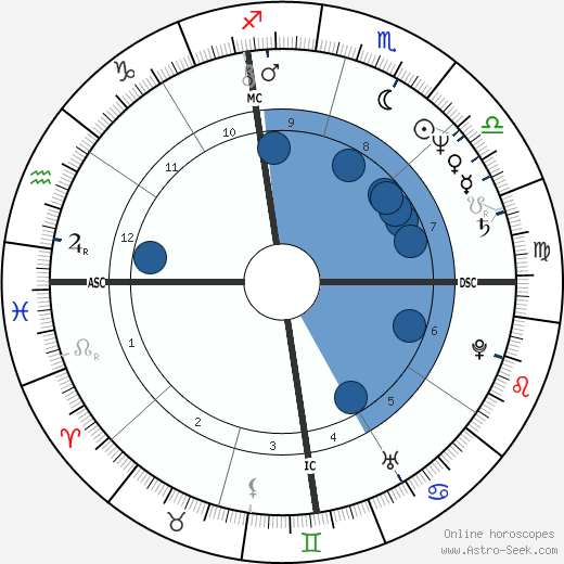 Susan Anton wikipedia, biography, birth chart, instagram Susan Anton wikipedia, horoscope, astrology, instagram