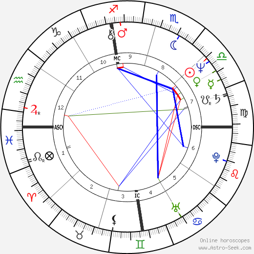 Susan Anton birth chart, Susan Anton astro natal horoscope, astrology