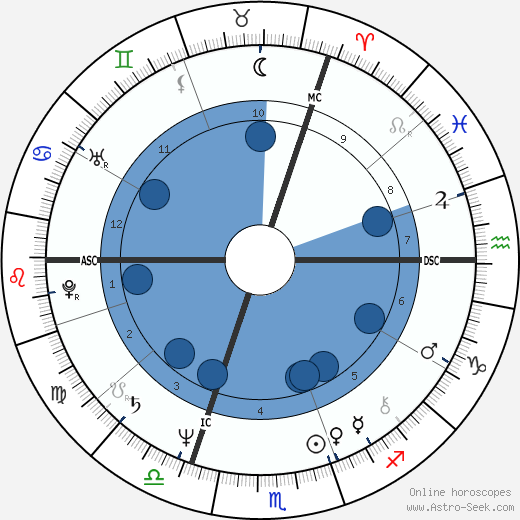 Art Sullivan wikipedia, horoscope, astrology, instagram