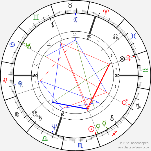 Art Sullivan birth chart, Art Sullivan astro natal horoscope, astrology