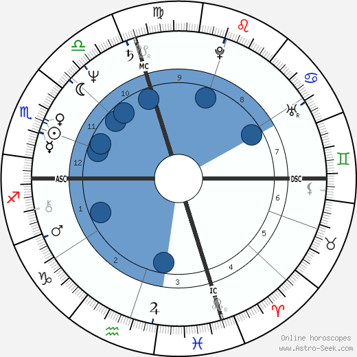 Bruce Patterson wikipedia, horoscope, astrology, instagram