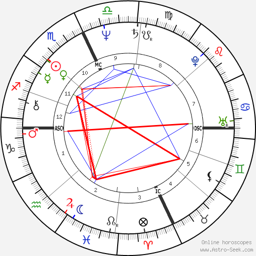 Carlo Verdone birth chart, Carlo Verdone astro natal horoscope, astrology