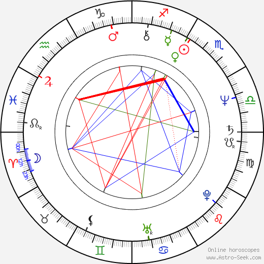 David W. Kemper birth chart, David W. Kemper astro natal horoscope, astrology