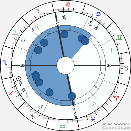 Ed Harris wikipedia, horoscope, astrology, instagram