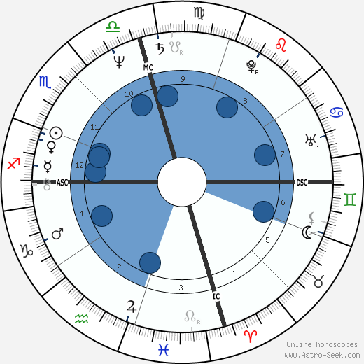 Elisabeth Christine Allen wikipedia, horoscope, astrology, instagram