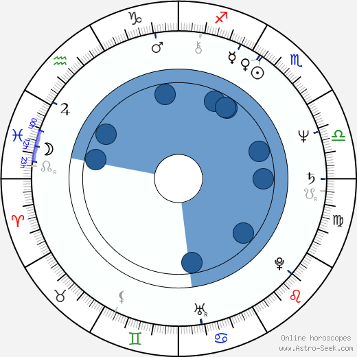 Ferenc Cakó wikipedia, horoscope, astrology, instagram