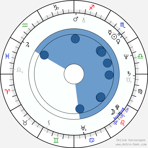 Garry Myers horoscope, astrology, sign, zodiac, date of birth, instagram