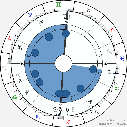 Giorgio Faletti wikipedia, horoscope, astrology, instagram