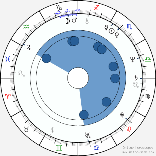 Ioana Craciunescu wikipedia, biography, birth chart, instagram Ioana Craciunescu wikipedia, horoscope, astrology, instagram