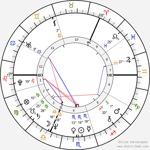 Lindsay Duncan birth chart, biography, wikipedia 2023, 2024