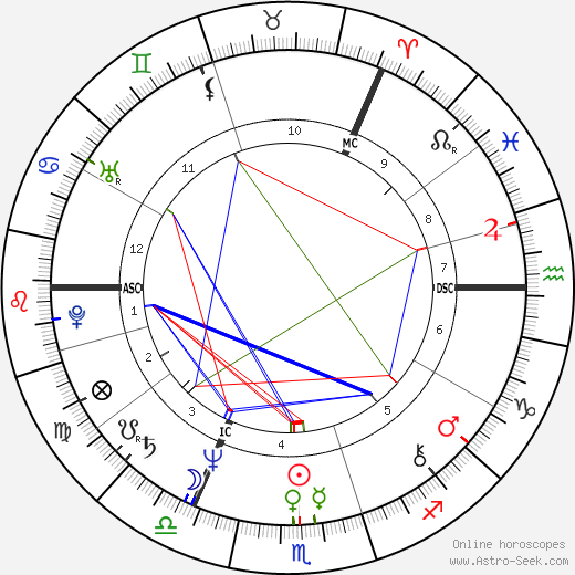 Lindsay Duncan birth chart, Lindsay Duncan astro natal horoscope, astrology