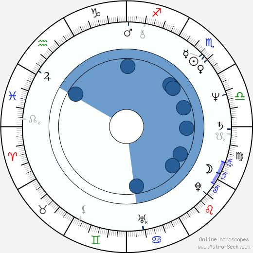 Markie Post horoscope, astrology, sign, zodiac, date of birth, instagram
