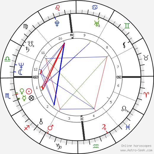 Mary Hart birth chart, Mary Hart astro natal horoscope, astrology