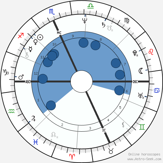 Mike Easler wikipedia, biography, birth chart, instagram Mike Easler wikipedia, horoscope, astrology, instagram