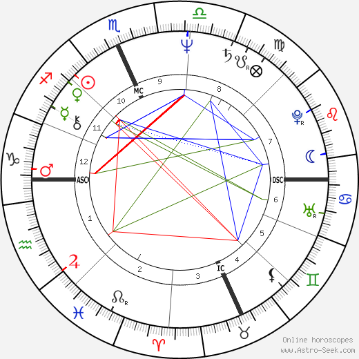 Mike Easler birth chart, Mike Easler astro natal horoscope, astrology