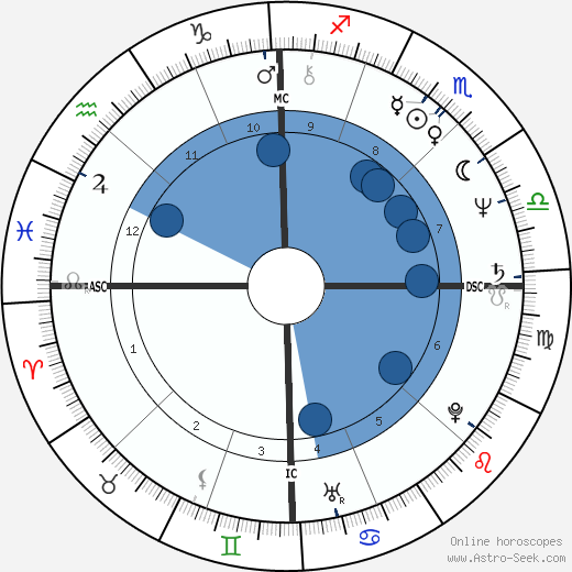 Philip Sedgwick wikipedia, horoscope, astrology, instagram