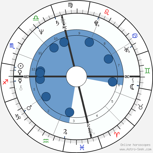 Stanley Livingston Oroscopo, astrologia, Segno, zodiac, Data di nascita, instagram
